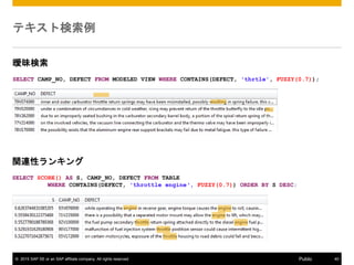 ? 2015 SAP SE or an SAP affiliate company. All rights reserved. 40Public
vBԥ󥭥
SELECT SCORE() AS S, CAMP_NO, DEFECT FROM TABLE
WHERE CONTAINS(DEFECT, 'throttle engine, FUZZY(0.7)) ORDER BY S DESC;
ƥȗ

SELECT CAMP_NO, DEFECT FROM MODELED VIEW WHERE CONTAINS(DEFECT, 'thrtle', FUZZY(0.7));
 