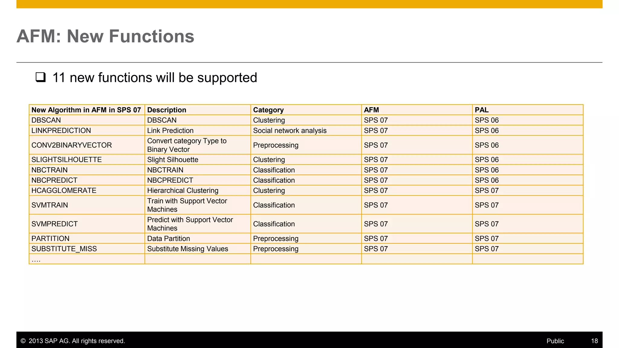 AFM: New Functions
 11 new functions will be supported
New Algorithm in AFM in SPS 07 Description
DBSCAN
DBSCAN
LINKPREDICTION
Link Prediction
Convert category Type to
CONV2BINARYVECTOR
Binary Vector
SLIGHTSILHOUETTE
Slight Silhouette
NBCTRAIN
NBCTRAIN
NBCPREDICT
NBCPREDICT
HCAGGLOMERATE
Hierarchical Clustering
Train with Support Vector
SVMTRAIN
Machines
Predict with Support Vector
SVMPREDICT
Machines
PARTITION
Data Partition
SUBSTITUTE_MISS
Substitute Missing Values
….

© 2013 SAP AG. All rights reserved.

Category
Clustering
Social network analysis

AFM
SPS 07
SPS 07

PAL
SPS 06
SPS 06

Preprocessing

SPS 07

SPS 06

Clustering
Classification
Classification
Clustering

SPS 07
SPS 07
SPS 07
SPS 07

SPS 06
SPS 06
SPS 06
SPS 07

Classification

SPS 07

SPS 07

Classification

SPS 07

SPS 07

Preprocessing
Preprocessing

SPS 07
SPS 07

SPS 07
SPS 07

Public

18

 