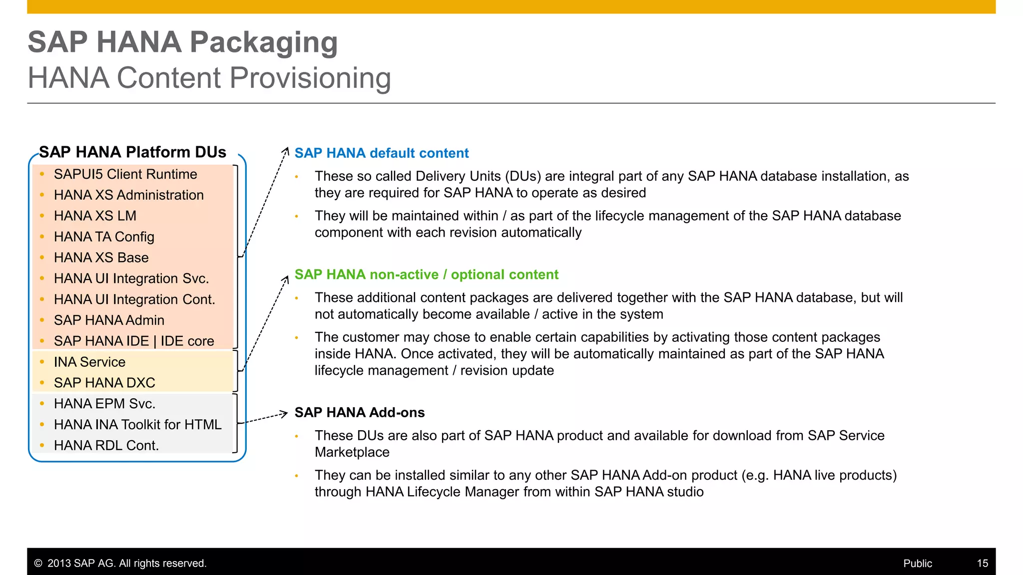 SAP HANA Packaging
HANA Content Provisioning
SAP HANA Platform DUs

SAP HANA default content

 SAPUI5 Client Runtime

•

These so called Delivery Units (DUs) are integral part of any SAP HANA database installation, as
they are required for SAP HANA to operate as desired

•

They will be maintained within / as part of the lifecycle management of the SAP HANA database
component with each revision automatically

 HANA XS Administration
 HANA XS LM
 HANA TA Config
 HANA XS Base
 HANA UI Integration Svc.

SAP HANA non-active / optional content

 HANA UI Integration Cont.

•

These additional content packages are delivered together with the SAP HANA database, but will
not automatically become available / active in the system

•

The customer may chose to enable certain capabilities by activating those content packages
inside HANA. Once activated, they will be automatically maintained as part of the SAP HANA
lifecycle management / revision update

 SAP HANA Admin
 SAP HANA IDE | IDE core
 INA Service
 SAP HANA DXC
 HANA EPM Svc.
 HANA INA Toolkit for HTML

SAP HANA Add-ons

© 2013 SAP AG. All rights reserved.

•

These DUs are also part of SAP HANA product and available for download from SAP Service
Marketplace

•

 HANA RDL Cont.

They can be installed similar to any other SAP HANA Add-on product (e.g. HANA live products)
through HANA Lifecycle Manager from within SAP HANA studio

Public

15

 