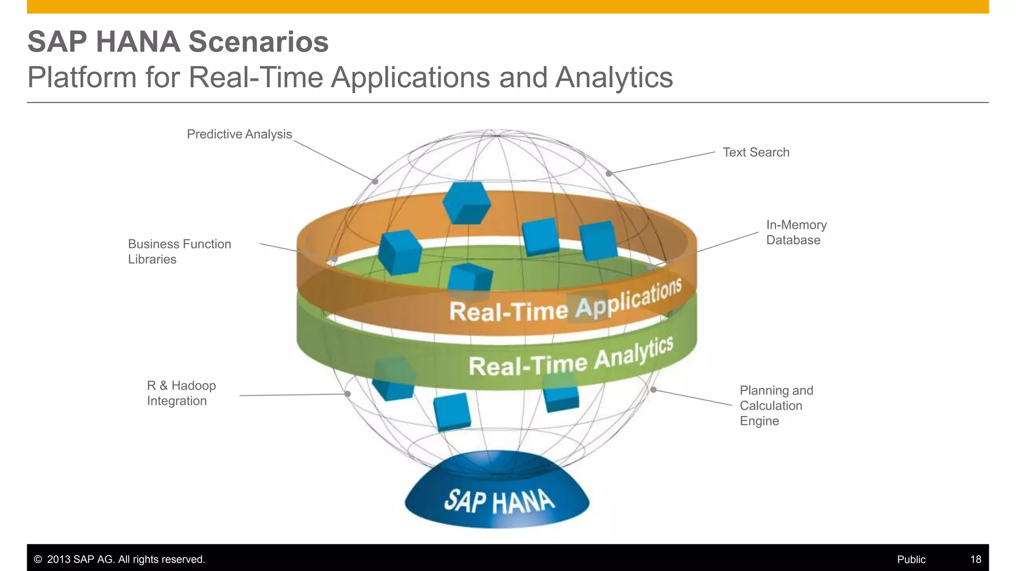 SAP HANA Scenarios
Platform for Real-Time Applications and Analytics
Predictive Analysis

Text Search

Business Function
Libraries

R & Hadoop
Integration

© 2013 SAP AG. All rights reserved.

In-Memory
Database

Planning and
Calculation
Engine

Public

18

 