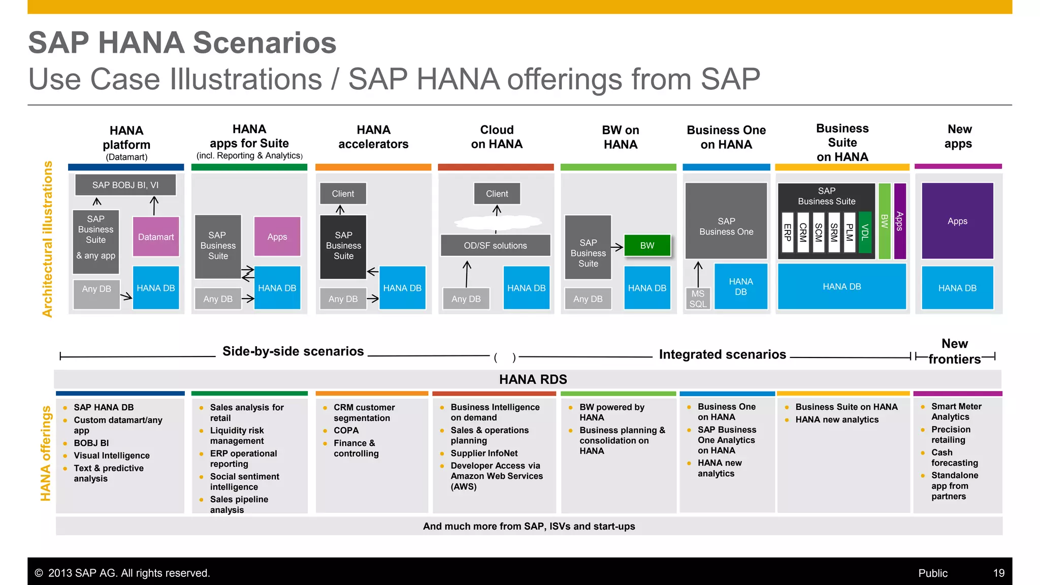 SAP HANA Scenarios
Use Case Illustrations / SAP HANA offerings from SAP
HANA
apps for Suite

(Datamart)

Business
Suite
on HANA

(incl. Reporting & Analytics)

HANA
accelerators

Cloud
on HANA

Business One
on HANA

BW on
HANA

SAP BOBJ BI, VI
Client

Any DB

Side-by-side scenarios

HANA DB
Any DB

HANA DB
Any DB

(

MS
SQL

HANA
DB

Apps

Any DB

HANA DB

BW

HANA DB

BW

VDL

HANA DB

SAP
Business
Suite

PLM

Any DB

OD/SF solutions

SRM

& any app

Apps

SAP
Business One

SAP
Business
Suite

SCM

Datamart

SAP
Business
Suite

ERP

SAP
Business
Suite

New
apps

SAP
Business Suite

Client

CRM

Architectural illustrations

HANA
platform

HANA DB

Integrated scenarios

)

Apps

HANA DB

New
frontiers

HANA offerings

HANA RDS
● SAP HANA DB
● Custom datamart/any
app
● BOBJ BI
● Visual Intelligence
● Text & predictive
analysis

● Sales analysis for
retail
● Liquidity risk
management
● ERP operational
reporting
● Social sentiment
intelligence
● Sales pipeline
analysis

● CRM customer
segmentation
● COPA
● Finance &
controlling

● Business Intelligence
on demand
● Sales & operations
planning
● Supplier InfoNet
● Developer Access via
Amazon Web Services
(AWS)

● BW powered by
HANA
● Business planning &
consolidation on
HANA

● Business One
on HANA
● SAP Business
One Analytics
on HANA
● HANA new
analytics

● Business Suite on HANA
● HANA new analytics

● Smart Meter
Analytics
● Precision
retailing
● Cash
forecasting
● Standalone
app from
partners

And much more from SAP, ISVs and start-ups

© 2013 SAP AG. All rights reserved.

Public

19

 