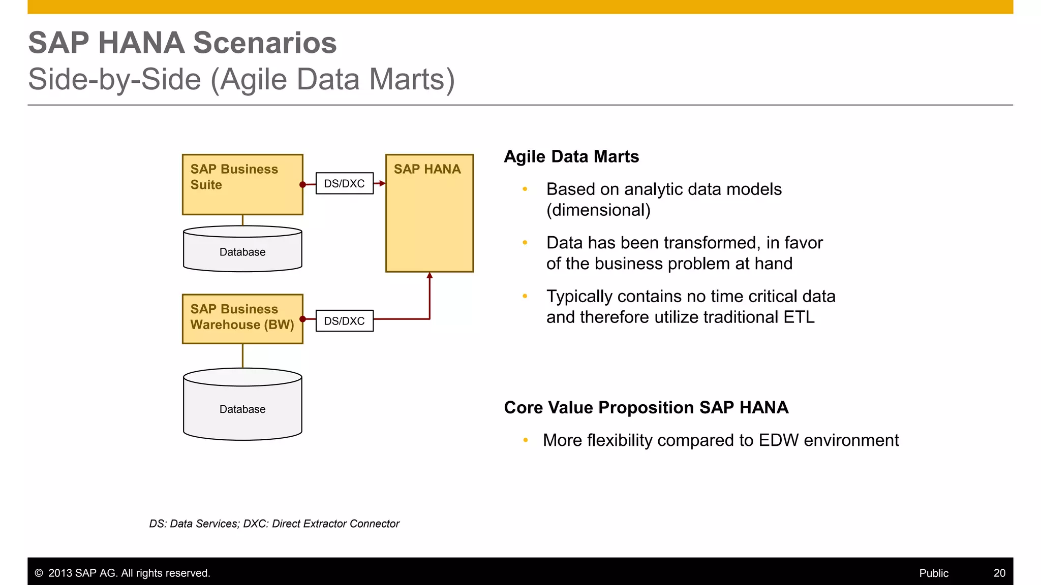 SAP HANA Scenarios
Side-by-Side (Agile Data Marts)
SAP Business
Suite

SAP HANA

Database

Based on analytic data models
(dimensional)

Data has been transformed, in favor
of the business problem at hand

•
DS/DXC

•

•

DS/DXC

Database

SAP Business
Warehouse (BW)

Agile Data Marts

Typically contains no time critical data
and therefore utilize traditional ETL

Core Value Proposition SAP HANA
• More flexibility compared to EDW environment

DS: Data Services; DXC: Direct Extractor Connector

© 2013 SAP AG. All rights reserved.

Public

20

 