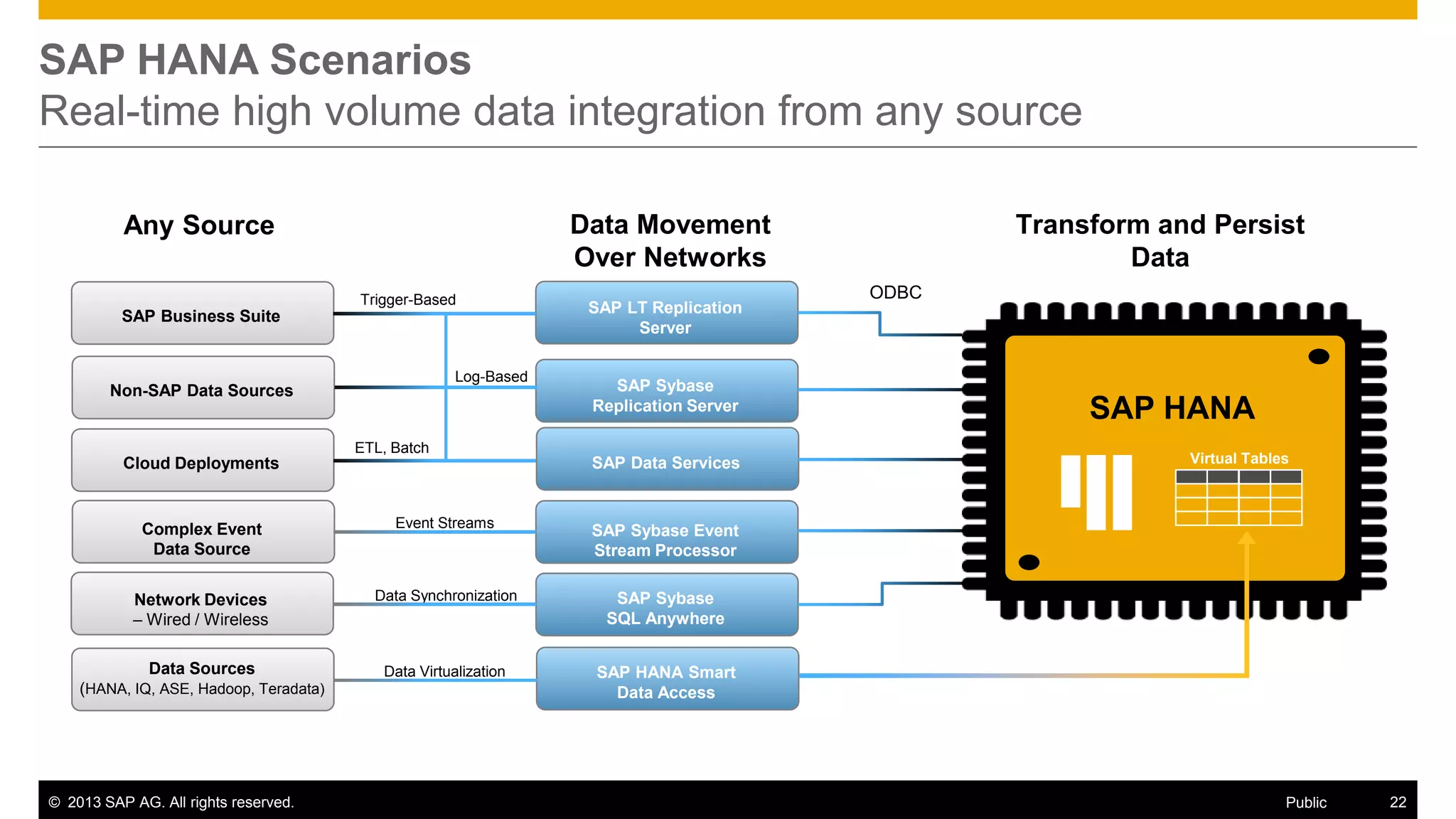 SAP HANA Scenarios
Real-time high volume data integration from any source
Data Movement
Over Networks

Any Source
Trigger-Based

SAP Business Suite

Log-Based

Non-SAP Data Sources

SAP LT Replication
Server

SAP Sybase
Replication Server

ETL, Batch

SAP Data Services

Cloud Deployments

Complex Event
Data Source

Event Streams

Data Synchronization

Data Virtualization

SAP HANA
Virtual Tables

SAP Sybase
SQL Anywhere

Data Sources
(HANA, IQ, ASE, Hadoop, Teradata)

ODBC

SAP Sybase Event
Stream Processor

Network Devices
– Wired / Wireless

Transform and Persist
Data

SAP HANA Smart
Data Access

© 2013 SAP AG. All rights reserved.

Public

22

 