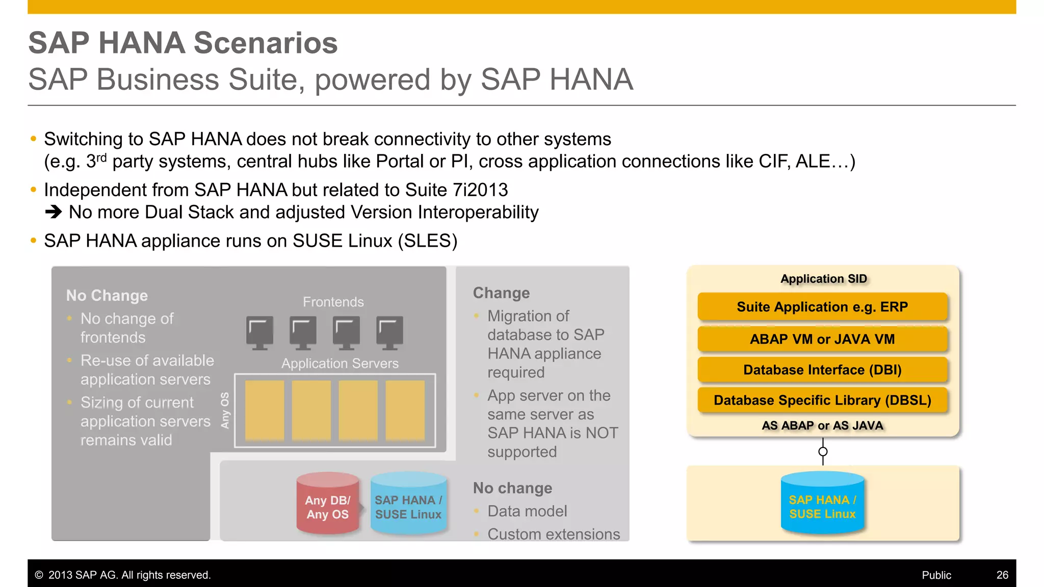 SAP HANA Scenarios
SAP Business Suite, powered by SAP HANA
 Switching to SAP HANA does not break connectivity to other systems
(e.g. 3rd party systems, central hubs like Portal or PI, cross application connections like CIF, ALE…)

 Independent from SAP HANA but related to Suite 7i2013
 No more Dual Stack and adjusted Version Interoperability
 SAP HANA appliance runs on SUSE Linux (SLES)
Application SID

Frontends
Frontends

Application Servers
Application Servers
Any OS

No Change
 No change of
frontends
 Re-use of available
application servers
 Sizing of current
application servers
remains valid

Any DB/
HANA
migration
Any OS

© 2013 SAP AG. All rights reserved.

SAP HANA /
SUSE Linux

Change
 Migration of
database to SAP
HANA appliance
required
 App server on the
same server as
SAP HANA is NOT
supported
No change
 Data model
 Custom extensions

Suite Application e.g. ERP
ABAP VM or JAVA VM
Database Interface (DBI)
Database Specific Library (DBSL)
AS ABAP or AS JAVA

SAP HANA /
SUSE Linux

Public

26

 