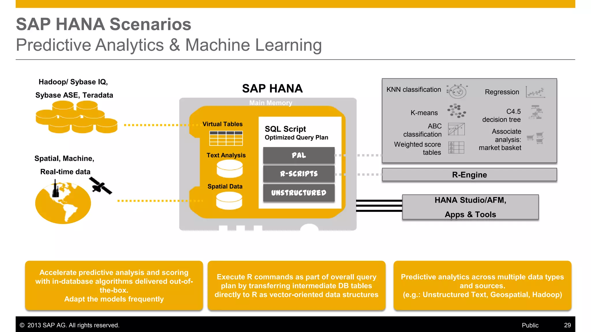 SAP HANA Scenarios
Predictive Analytics & Machine Learning
Hadoop/ Sybase IQ,
Sybase ASE, Teradata

SAP HANA

KNN classification

Regression

Main Memory
K-means
Virtual Tables

SQL Script
Optimized Query Plan

Spatial, Machine,

Text Analysis

PAL
R-scripts

Real-time data
Spatial Data

ABC
classification
Weighted score
tables

C4.5
decision tree
Associate
analysis:
market basket

R-Engine

Unstructured
HANA Studio/AFM,
Apps & Tools

Accelerate predictive analysis and scoring
with in-database algorithms delivered out-ofthe-box.
Adapt the models frequently

© 2013 SAP AG. All rights reserved.

Execute R commands as part of overall query
plan by transferring intermediate DB tables
directly to R as vector-oriented data structures

Predictive analytics across multiple data types
and sources.
(e.g.: Unstructured Text, Geospatial, Hadoop)

Public

29

 