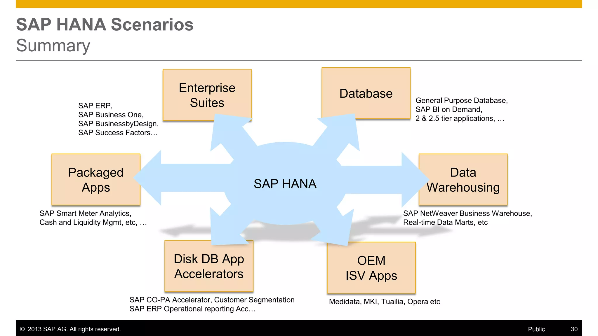 SAP HANA Scenarios
Summary

SAP ERP,
SAP Business One,
SAP BusinessbyDesign,
SAP Success Factors…

Enterprise
Suites

Packaged
Apps

Database

Data
Warehousing

SAP HANA

SAP Smart Meter Analytics,
Cash and Liquidity Mgmt, etc, …

SAP NetWeaver Business Warehouse,
Real-time Data Marts, etc

Disk DB App
Accelerators
SAP CO-PA Accelerator, Customer Segmentation
SAP ERP Operational reporting Acc…
© 2013 SAP AG. All rights reserved.

General Purpose Database,
SAP BI on Demand,
2 & 2.5 tier applications, …

OEM
ISV Apps
Medidata, MKI, Tuailia, Opera etc

Public

30

 