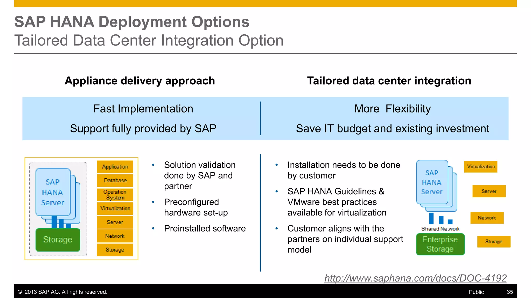 SAP HANA Deployment Options
Tailored Data Center Integration Option
Appliance delivery approach

Tailored data center integration

Fast Implementation

More Flexibility

Support fully provided by SAP

Save IT budget and existing investment

•

Solution validation
done by SAP and
partner

•

Preinstalled software

Installation needs to be done
by customer

•

SAP HANA Guidelines &
VMware best practices
available for virtualization

•

Customer aligns with the
partners on individual support
model

Preconfigured
hardware set-up

•

•

http://www.saphana.com/docs/DOC-4192
© 2013 SAP AG. All rights reserved.

Public

35

 