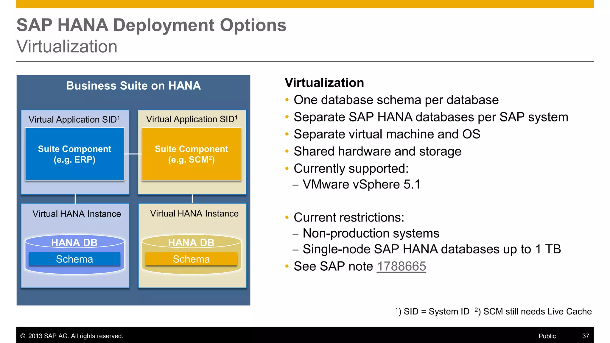 SAP HANA Deployment Options
Virtualization
Business Suite on HANA
Virtual Application SID1

Virtual Application SID1

Suite Component
(e.g. ERP)

Suite Component
(e.g. SCM2)

Virtual HANA Instance

Virtual HANA Instance

HANA DB

HANA DB

Schema

Schema

Virtualization
• One database schema per database
• Separate SAP HANA databases per SAP system
• Separate virtual machine and OS
• Shared hardware and storage
• Currently supported:
‒ VMware vSphere 5.1
• Current restrictions:
‒ Non-production systems
‒ Single-node SAP HANA databases up to 1 TB
• See SAP note 1788665

1)

© 2013 SAP AG. All rights reserved.

SID = System ID 2) SCM still needs Live Cache
Public

37

 