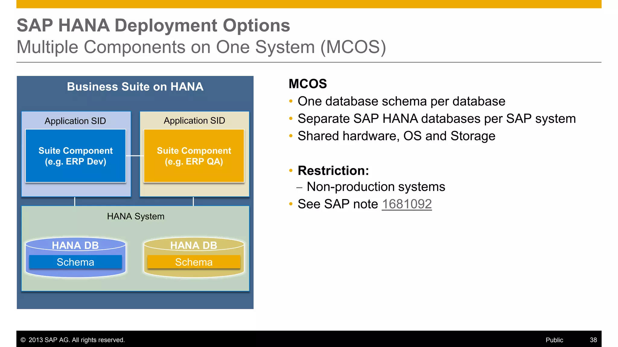 SAP HANA Deployment Options
Multiple Components on One System (MCOS)
Business Suite on HANA
Application SID

Application SID

Suite Component
(e.g. ERP Dev)

Suite Component
(e.g. ERP QA)

MCOS
• One database schema per database
• Separate SAP HANA databases per SAP system
• Shared hardware, OS and Storage

• Restriction:
‒ Non-production systems
• See SAP note 1681092

HANA System

HANA DB

HANA DB

Schema

Schema

© 2013 SAP AG. All rights reserved.

Public

38

 