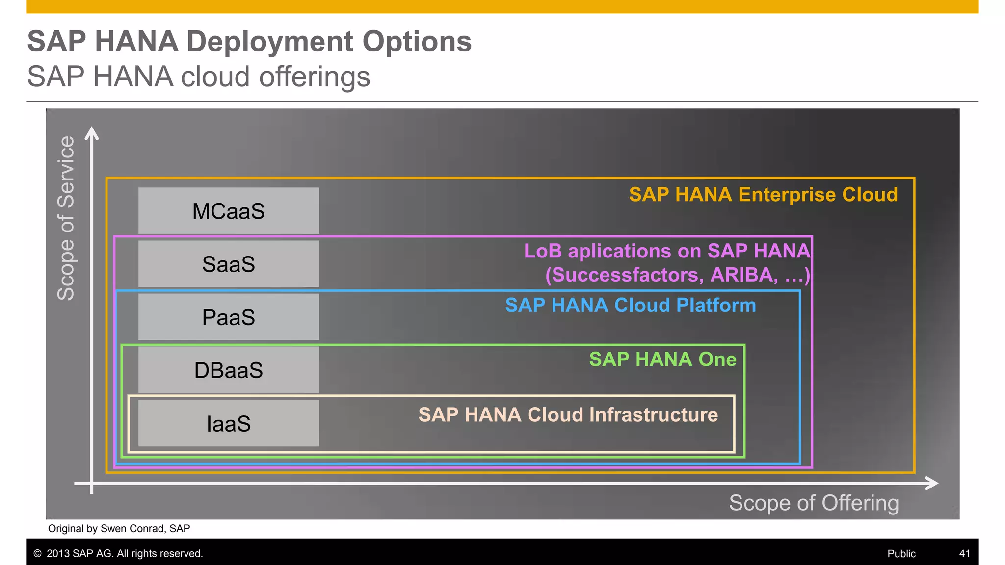 Scope of Service

SAP HANA Deployment Options
SAP HANA cloud offerings

MCaaS
SaaS
PaaS
DBaaS
IaaS

SAP HANA Enterprise Cloud

LoB aplications on SAP HANA
(Successfactors, ARIBA, …)
SAP HANA Cloud Platform
SAP HANA One

SAP HANA Cloud Infrastructure

Scope of Offering
Original by Swen Conrad, SAP
© 2013 SAP AG. All rights reserved.

Public

41

 