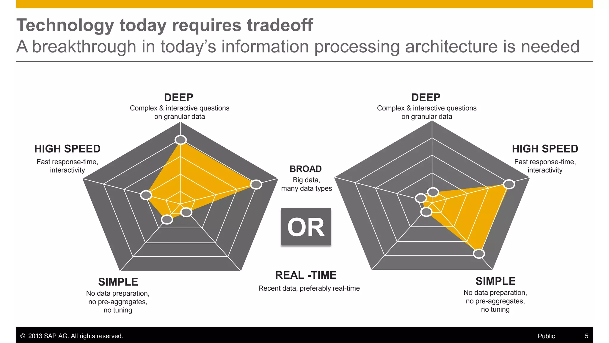 Technology today requires tradeoff
A breakthrough in today’s information processing architecture is needed
DEEP

DEEP

Complex & interactive questions
on granular data

Complex & interactive questions
on granular data

HIGH SPEED
Fast response-time,
interactivity

HIGH SPEED
BROAD

Fast response-time,
interactivity

Big data,
many data types

OR
SIMPLE
No data preparation,
no pre-aggregates,
no tuning

© 2013 SAP AG. All rights reserved.

REAL -TIME
Recent data, preferably real-time

SIMPLE
No data preparation,
no pre-aggregates,
no tuning

Public

5

 