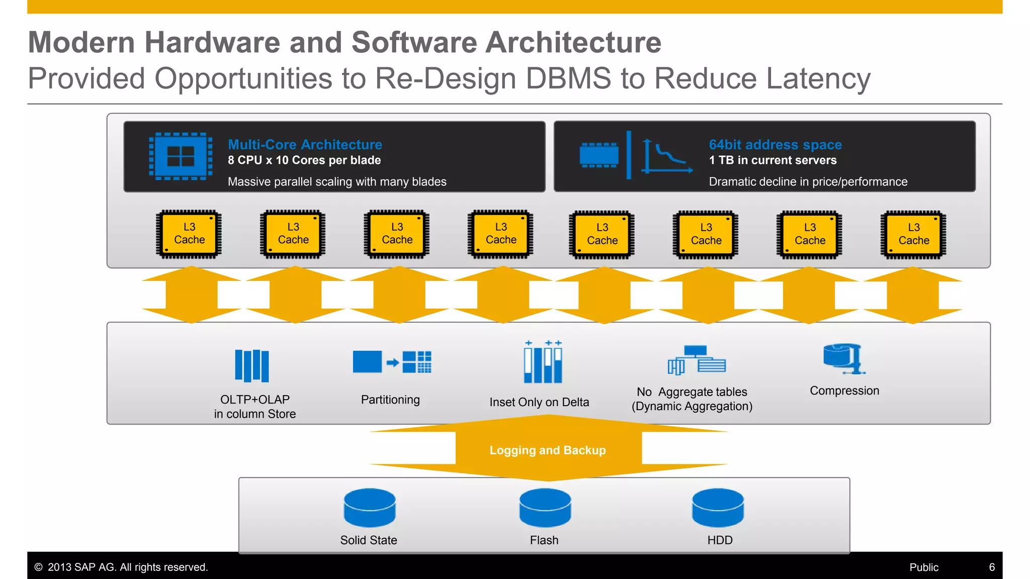 Modern Hardware and Software Architecture
Provided Opportunities to Re-Design DBMS to Reduce Latency
Multi-Core Architecture
8 CPU x 10 Cores per blade

L3
Cache

1 TB in current servers

Massive parallel scaling with many blades

CPU

64bit address space
Dramatic decline in price/performance

L3
Cache

L3
Cache

L3
Cache

L3
Cache

L3
Cache

L3
Cache

L3
Cache

MEMORY
OLTP+OLAP
in column Store

Partitioning

Inset Only on Delta

No Aggregate tables
(Dynamic Aggregation)

Compression

Logging and Backup

STORAGE
Solid State
© 2013 SAP AG. All rights reserved.

Flash

HDD
Public

6

 