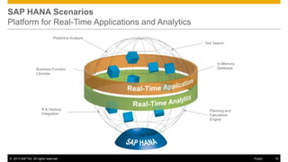 SAP HANA Scenarios
Platform for Real-Time Applications and Analytics
Predictive Analysis

Text Search

Business Function
Libraries

R & Hadoop
Integration

© 2013 SAP AG. All rights reserved.

In-Memory
Database

Planning and
Calculation
Engine

Public

18

 