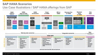 SAP HANA Scenarios
Use Case Illustrations / SAP HANA offerings from SAP
HANA
apps for Suite

(Datamart)

Business
Suite
on HANA

(incl. Reporting & Analytics)

HANA
accelerators

Cloud
on HANA

Business One
on HANA

BW on
HANA

SAP BOBJ BI, VI
Client

Any DB

Side-by-side scenarios

HANA DB
Any DB

HANA DB
Any DB

(

MS
SQL

HANA
DB

Apps

Any DB

HANA DB

BW

HANA DB

BW

VDL

HANA DB

SAP
Business
Suite

PLM

Any DB

OD/SF solutions

SRM

& any app

Apps

SAP
Business One

SAP
Business
Suite

SCM

Datamart

SAP
Business
Suite

ERP

SAP
Business
Suite

New
apps

SAP
Business Suite

Client

CRM

Architectural illustrations

HANA
platform

HANA DB

Integrated scenarios

)

Apps

HANA DB

New
frontiers

HANA offerings

HANA RDS
● SAP HANA DB
● Custom datamart/any
app
● BOBJ BI
● Visual Intelligence
● Text & predictive
analysis

● Sales analysis for
retail
● Liquidity risk
management
● ERP operational
reporting
● Social sentiment
intelligence
● Sales pipeline
analysis

● CRM customer
segmentation
● COPA
● Finance &
controlling

● Business Intelligence
on demand
● Sales & operations
planning
● Supplier InfoNet
● Developer Access via
Amazon Web Services
(AWS)

● BW powered by
HANA
● Business planning &
consolidation on
HANA

● Business One
on HANA
● SAP Business
One Analytics
on HANA
● HANA new
analytics

● Business Suite on HANA
● HANA new analytics

● Smart Meter
Analytics
● Precision
retailing
● Cash
forecasting
● Standalone
app from
partners

And much more from SAP, ISVs and start-ups

© 2013 SAP AG. All rights reserved.

Public

19

 