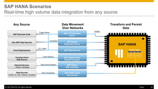 SAP HANA Scenarios
Real-time high volume data integration from any source
Data Movement
Over Networks

Any Source
Trigger-Based

SAP Business Suite

Log-Based

Non-SAP Data Sources

SAP LT Replication
Server

SAP Sybase
Replication Server

ETL, Batch

SAP Data Services

Cloud Deployments

Complex Event
Data Source

Event Streams

Data Synchronization

Data Virtualization

SAP HANA
Virtual Tables

SAP Sybase
SQL Anywhere

Data Sources
(HANA, IQ, ASE, Hadoop, Teradata)

ODBC

SAP Sybase Event
Stream Processor

Network Devices
– Wired / Wireless

Transform and Persist
Data

SAP HANA Smart
Data Access

© 2013 SAP AG. All rights reserved.

Public

22

 