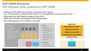 SAP HANA Scenarios
SAP Business Suite, powered by SAP HANA
 Switching to SAP HANA does not break connectivity to other systems
(e.g. 3rd party systems, central hubs like Portal or PI, cross application connections like CIF, ALE…)

 Independent from SAP HANA but related to Suite 7i2013
 No more Dual Stack and adjusted Version Interoperability
 SAP HANA appliance runs on SUSE Linux (SLES)
Application SID

Frontends
Frontends

Application Servers
Application Servers
Any OS

No Change
 No change of
frontends
 Re-use of available
application servers
 Sizing of current
application servers
remains valid

Any DB/
HANA
migration
Any OS

© 2013 SAP AG. All rights reserved.

SAP HANA /
SUSE Linux

Change
 Migration of
database to SAP
HANA appliance
required
 App server on the
same server as
SAP HANA is NOT
supported
No change
 Data model
 Custom extensions

Suite Application e.g. ERP
ABAP VM or JAVA VM
Database Interface (DBI)
Database Specific Library (DBSL)
AS ABAP or AS JAVA

SAP HANA /
SUSE Linux

Public

26

 