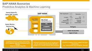 SAP HANA Scenarios
Predictive Analytics & Machine Learning
Hadoop/ Sybase IQ,
Sybase ASE, Teradata

SAP HANA

KNN classification

Regression

Main Memory
K-means
Virtual Tables

SQL Script
Optimized Query Plan

Spatial, Machine,

Text Analysis

PAL
R-scripts

Real-time data
Spatial Data

ABC
classification
Weighted score
tables

C4.5
decision tree
Associate
analysis:
market basket

R-Engine

Unstructured
HANA Studio/AFM,
Apps & Tools

Accelerate predictive analysis and scoring
with in-database algorithms delivered out-ofthe-box.
Adapt the models frequently

© 2013 SAP AG. All rights reserved.

Execute R commands as part of overall query
plan by transferring intermediate DB tables
directly to R as vector-oriented data structures

Predictive analytics across multiple data types
and sources.
(e.g.: Unstructured Text, Geospatial, Hadoop)

Public

29

 