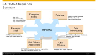 SAP HANA Scenarios
Summary

SAP ERP,
SAP Business One,
SAP BusinessbyDesign,
SAP Success Factors…

Enterprise
Suites

Packaged
Apps

Database

Data
Warehousing

SAP HANA

SAP Smart Meter Analytics,
Cash and Liquidity Mgmt, etc, …

SAP NetWeaver Business Warehouse,
Real-time Data Marts, etc

Disk DB App
Accelerators
SAP CO-PA Accelerator, Customer Segmentation
SAP ERP Operational reporting Acc…
© 2013 SAP AG. All rights reserved.

General Purpose Database,
SAP BI on Demand,
2 & 2.5 tier applications, …

OEM
ISV Apps
Medidata, MKI, Tuailia, Opera etc

Public

30

 