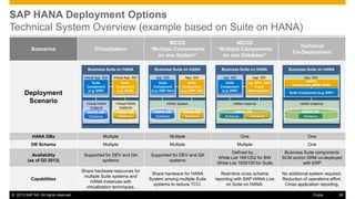 SAP HANA Deployment Options
Technical System Overview (example based on Suite on HANA)
Virtualization

MCOD
“Multiple Components
on one Database”

Technical
Co-Deployment

Business Suite on HANA

Scenarios

MCOS
“Multiple Components
on one System”
Business Suite on HANA

Business Suite on HANA

Business Suite on HANA

Virtual App. SID

App. SID

App. SID

App. SID

App. SID

Suite
Component
(e.g. SCM)

Suite
Component
(e.g. ERP Dev)

Suite
Component
(e.g. ERP QA)

Suite
Component
(e.g. ERP)

e.g. HPA: SAP
Fraud
Management

Virtual HANA
Instance

Virtual HANA
Instance

HANA DB
Schema

Deployment
Scenario

Virtual App. SID

Suite
Component
(e.g. ERP)

HANA DB
Schema

HANA System

HANA DB
Schema

HANA DB
Schema

HANA Instance

HANA DB
Schema
Schema

App. SID
AddOn
Component (SRM. SCM)
Suite Component (e.g. ERP)
HANA Instance

HANA DB
Schema

HANA DBs

Multiple

Multiple

One

One

DB Schema

Multiple

Multiple

Multiple

One

Availability
(as of Q3 2013)

Supported for DEV and QA
systems

Supported for DEV and QA
systems

Defined by…
White List 1661202 for BW
White List 1826100 for Suite

Business Suite components
SCM and/or SRM co-deployed
with ERP

Capabilities

Share hardware resources for
multiple Suite systems and
HANA instances with
virtualization techniques.

Share hardware for HANA
System among multiple Suite
systems to reduce TCO.

Real-time cross schema
reporting with SAP HANA Live
on Suite on HANA.

No additional system required.
Reduction of operations effort.
Cross application reporting.

© 2013 SAP AG. All rights reserved.

Public

36

 