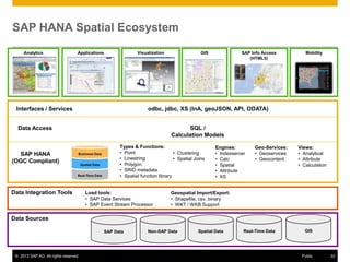 SAP HANA Spatial Ecosystem
Analytics

Visualization

Applications

Interfaces / Services

Data Integration Tools

SAP Info Access
(HTML5)

Mobility

odbc, jdbc, XS (InA, geoJSON, API, ODATA)

SQL /
Calculation Models

Data Access

SAP HANA
(OGC Compliant)

GIS

Types & Functions:
• Point
• Clustering
• Linestring
• Spatial Joins
• Polygon
• SRID metadata
• Spatial function library

Load tools:
• SAP Data Services
• SAP Event Stream Processor

Engines:
• Indexserver
• Calc
• Spatial
• Attribute
• XS

Geo-Services:
• Geoservices
• Geocontent

Views:
• Analytical
• Attribute
• Calculation

Geospatial Import/Export:
• Shapefile, csv, binary
• WKT / WKB Support

Data Sources
SAP Data

© 2013 SAP AG. All rights reserved.

Non-SAP Data

Spatial Data

Real-Time Data

GIS

Public

22

 