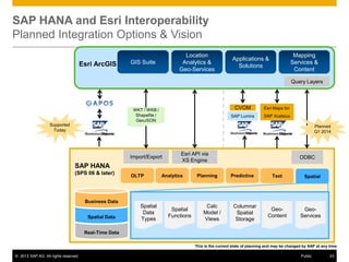 SAP HANA and Esri Interoperability
Planned Integration Options & Vision
Esri ArcGIS

Location
Analytics &
Geo-Services

GIS Suite

Mapping
Services &
Content

Applications &
Solutions

Query Layers

CVOM

Esri Maps for

SAP Lumira

WKT / WKB /
Shapefile /
GeoJSON

SAP Xcelsius

Supported
Today

Planned
Q1 2014

Import/Export

SAP HANA
(SPS 06 & later)

Business Data

Spatial Data

OLTP

Spatial
Data
Types

Esri API via
XS Engine

Analytics

Spatial
Functions

Planning

Calc
Model /
Views

ODBC

Predictive

Columnar
Spatial
Storage

Text

GeoContent

Spatial

GeoServices

Real-Time Data
This is the current state of planning and may be changed by SAP at any time.
© 2013 SAP AG. All rights reserved.

Public

23

 
