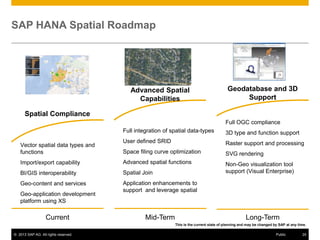 SAP HANA Spatial Roadmap

Advanced Spatial
Capabilities

Geodatabase and 3D
Support

Spatial Compliance
Full OGC compliance
Full integration of spatial data-types

3D type and function support

User defined SRID

Raster support and processing

Space filing curve optimization

SVG rendering

Import/export capability

Advanced spatial functions

BI/GIS interoperability

Spatial Join

Non-Geo visualization tool
support (Visual Enterprise)

Geo-content and services

Application enhancements to
support and leverage spatial

Vector spatial data types and
functions

Geo-application development
platform using XS

Current

Mid-Term

Long-Term
This is the current state of planning and may be changed by SAP at any time.

© 2013 SAP AG. All rights reserved.

Public

24

 