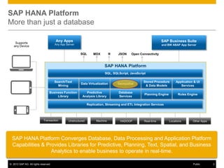 SAP HANA Platform
More than just a database
Any Apps

SAP Business Suite

Any App Server

Supports
any Device

and BW ABAP App Server

SQL

MDX

R

JSON

Open Connectivity

SAP HANA Platform
SQL, SQLScript, JavaScript
Search/Text
Mining

Data Virtualization

Geospatial

Stored Procedure
& Data Models

Application & UI
Services

Business Function
Library

Predictive
Analysis Library

Database
Services

Planning Engine

Rules Engine

Replication, Streaming and ETL Integration Services

Transaction

Unstructured

Machine

HADOOP

Real-time

Locations

Other Apps

SAP HANA Platform Converges Database, Data Processing and Application Platform
Capabilities & Provides Libraries for Predictive, Planning, Text, Spatial, and Business
Analytics to enable business to operate in real-time.
© 2013 SAP AG. All rights reserved.

Public

3

 
