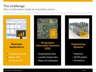 The challenge
Silos of information create an incomplete picture…

Business
Applications

Geographic
Information Systems
(GIS)

Engineering
Systems

 Transactional data

 Geographical data

 Diagrams

 Master data

 Location-based data

 2D/3D graphs

 Analytical data

 Maps and topologies

 Animations

© 2013 SAP AG. All rights reserved.

Public

5

 