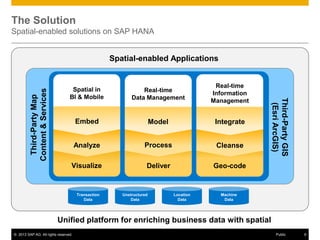 The Solution
Spatial-enabled solutions on SAP HANA

Spatial in
BI & Mobile

Real-time
Data Management

Real-time
Information
Management

Embed

Model

Integrate

i
Analyze

Process

Cleanse

Visualize

Deliver

Third-Party GIS
(Esri ArcGIS)

Third-Party Map
Content & Services

Spatial-enabled Applications

Geo-code

Transaction
Data

Unstructured
Data

Location
Data

Machine
Data

Unified platform for enriching business data with spatial
© 2013 SAP AG. All rights reserved.

Public

6

 