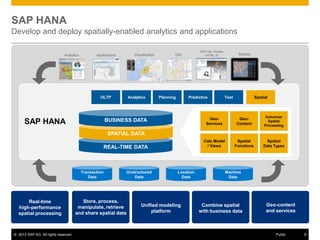 SAP HANA
Develop and deploy spatially-enabled analytics and applications
Analytics

Applications

OLTP

Visualization

Analytics

SAP Info Access
(HTML 5)

GIS

Planning

Predictive

Text

Spatial

GeoServices

GeoContent

Columnar
Spatial
Processing

Calc Model
/ Views

BUSINESS DATA

SAP HANA

Mobility

Spatial
Functions

Spatial
Data Types

SPATIAL DATA
REAL-TIME DATA

Transaction
Data

Real-time
high-performance
spatial processing

© 2013 SAP AG. All rights reserved.

Store, process,
manipulate, retrieve
and share spatial data

Unstructured
Data

Location
Data

Unified modeling
platform

Machine
Data

Combine spatial
with business data

Geo-content
and services

Public

8

 