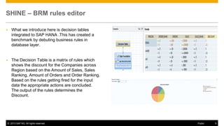 SHINE – BRM rules editor


What we introduce here is decision tables
integrated to SAP HANA .This has created a
benchmark by debuting business rules in
database layer.



The Decision Table is a matrix of rules which
shows the discount for the Companies across
Region based on the Amount of Sales, Sales
Ranking, Amount of Orders and Order Ranking.
Based on the rules getting fired for the input
data the appropriate actions are concluded.
The output of the rules determines the
Discount.

© 2013 SAP AG. All rights reserved.

Public

9

 