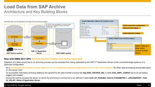 HANA SPS07 Replication | PPTX