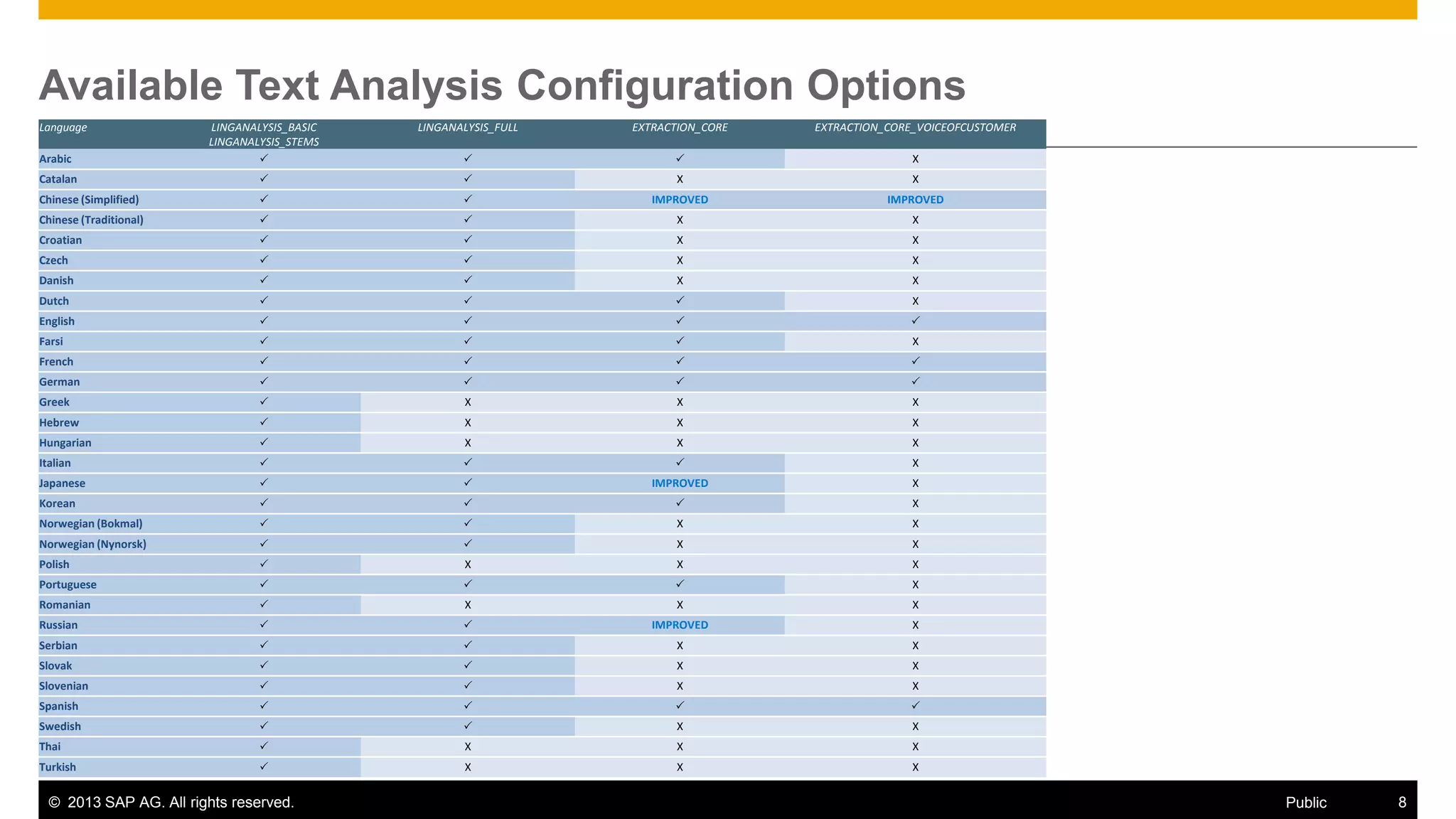 Available Text Analysis Configuration Options
Language

LINGANALYSIS_FULL

EXTRACTION_CORE

EXTRACTION_CORE_VOICEOFCUSTOMER

Arabic

LINGANALYSIS_BASIC
LINGANALYSIS_STEMS






X

Catalan





X

X

Chinese (Simplified)





IMPROVED

IMPROVED

Chinese (Traditional)





X

X

Croatian





X

X

Czech





X

X

Danish





X

X

Dutch







X

English









Farsi







X

French









German









Greek



X

X

X

Hebrew



X

X

X

Hungarian



X

X

X

Italian







X

Japanese





IMPROVED

X

Korean







X

Norwegian (Bokmal)





X

X

Norwegian (Nynorsk)





X

X

Polish



X

X

X

Portuguese







X

Romanian



X

X

X

Russian





IMPROVED

X

Serbian





X

X

Slovak





X

X

Slovenian





X

X

Spanish









Swedish





X

X

Thai



X

X

X

Turkish



X

X

X

© 2013 SAP AG. All rights reserved.

Public

8

 