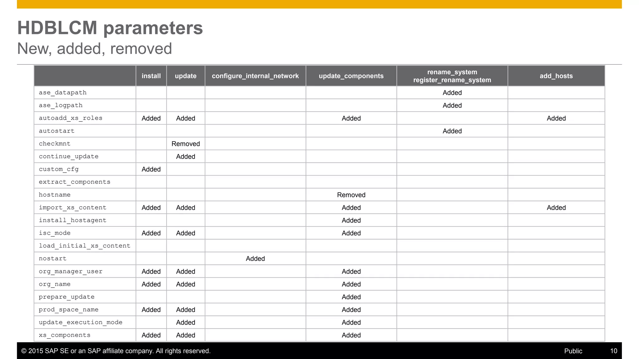 © 2015 SAP SE or an SAP affiliate company. All rights reserved. 10Public
install update configure_internal_network update_components
rename_system
register_rename_system
add_hosts
ase_datapath Added
ase_logpath Added
autoadd_xs_roles Added Added Added Added
autostart Added
checkmnt Removed
continue_update Added
custom_cfg Added
extract_components
hostname Removed
import_xs_content Added Added Added Added
install_hostagent Added
isc_mode Added Added Added
load_initial_xs_content
nostart Added
org_manager_user Added Added Added
org_name Added Added Added
prepare_update Added
prod_space_name Added Added Added
update_execution_mode Added Added
xs_components Added Added Added
HDBLCM parameters
New, added, removed
 
