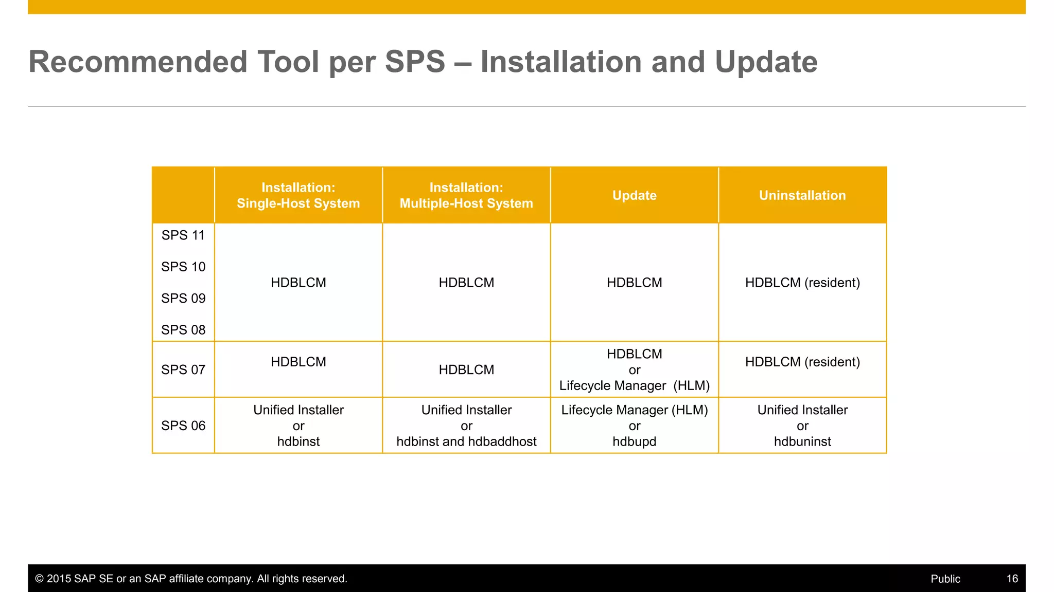 © 2015 SAP SE or an SAP affiliate company. All rights reserved. 16Public
Recommended Tool per SPS – Installation and Update
Installation:
Single-Host System
Installation:
Multiple-Host System
Update Uninstallation
SPS 11
SPS 10
SPS 09
SPS 08
HDBLCM HDBLCM HDBLCM HDBLCM (resident)
SPS 07
HDBLCM
HDBLCM
HDBLCM
or
Lifecycle Manager (HLM)
HDBLCM (resident)
SPS 06
Unified Installer
or
hdbinst
Unified Installer
or
hdbinst and hdbaddhost
Lifecycle Manager (HLM)
or
hdbupd
Unified Installer
or
hdbuninst
 