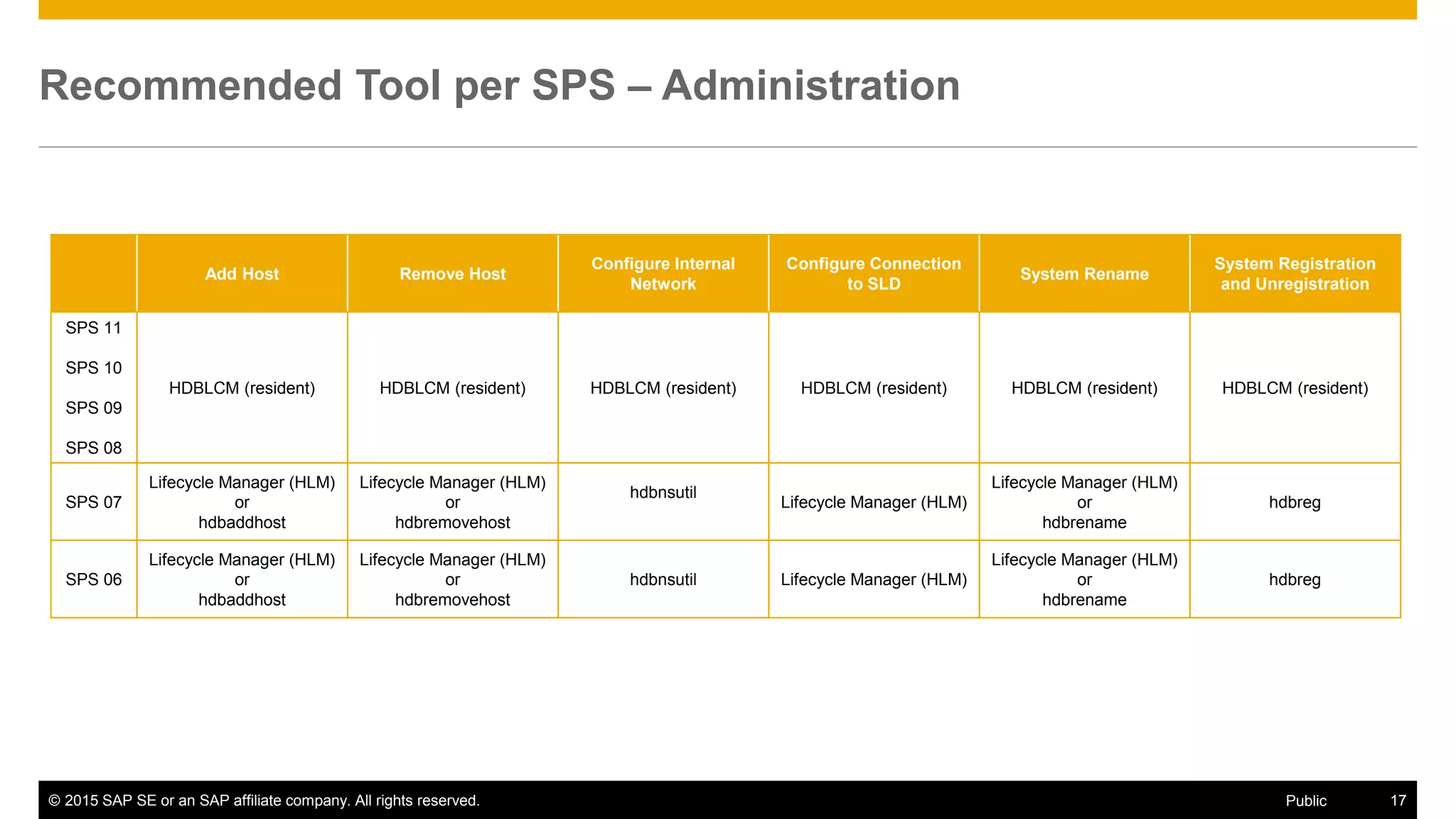© 2015 SAP SE or an SAP affiliate company. All rights reserved. 17Public
Recommended Tool per SPS – Administration
Add Host Remove Host
Configure Internal
Network
Configure Connection
to SLD
System Rename
System Registration
and Unregistration
SPS 11
SPS 10
SPS 09
SPS 08
HDBLCM (resident) HDBLCM (resident) HDBLCM (resident) HDBLCM (resident) HDBLCM (resident) HDBLCM (resident)
SPS 07
Lifecycle Manager (HLM)
or
hdbaddhost
Lifecycle Manager (HLM)
or
hdbremovehost
hdbnsutil
Lifecycle Manager (HLM)
Lifecycle Manager (HLM)
or
hdbrename
hdbreg
SPS 06
Lifecycle Manager (HLM)
or
hdbaddhost
Lifecycle Manager (HLM)
or
hdbremovehost
hdbnsutil Lifecycle Manager (HLM)
Lifecycle Manager (HLM)
or
hdbrename
hdbreg
 