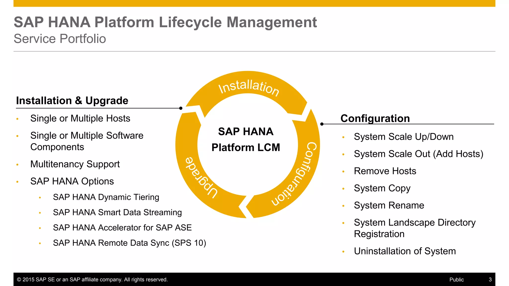 © 2015 SAP SE or an SAP affiliate company. All rights reserved. 3Public
SAP HANA Platform Lifecycle Management
Service Portfolio
Installation & Upgrade
• Single or Multiple Hosts
• Single or Multiple Software
Components
• Multitenancy Support
• SAP HANA Options
• SAP HANA Dynamic Tiering
• SAP HANA Smart Data Streaming
• SAP HANA Accelerator for SAP ASE
• SAP HANA Remote Data Sync (SPS 10)
Configuration
• System Scale Up/Down
• System Scale Out (Add Hosts)
• Remove Hosts
• System Copy
• System Rename
• System Landscape Directory
Registration
• Uninstallation of System
SAP HANA
Platform LCM
 