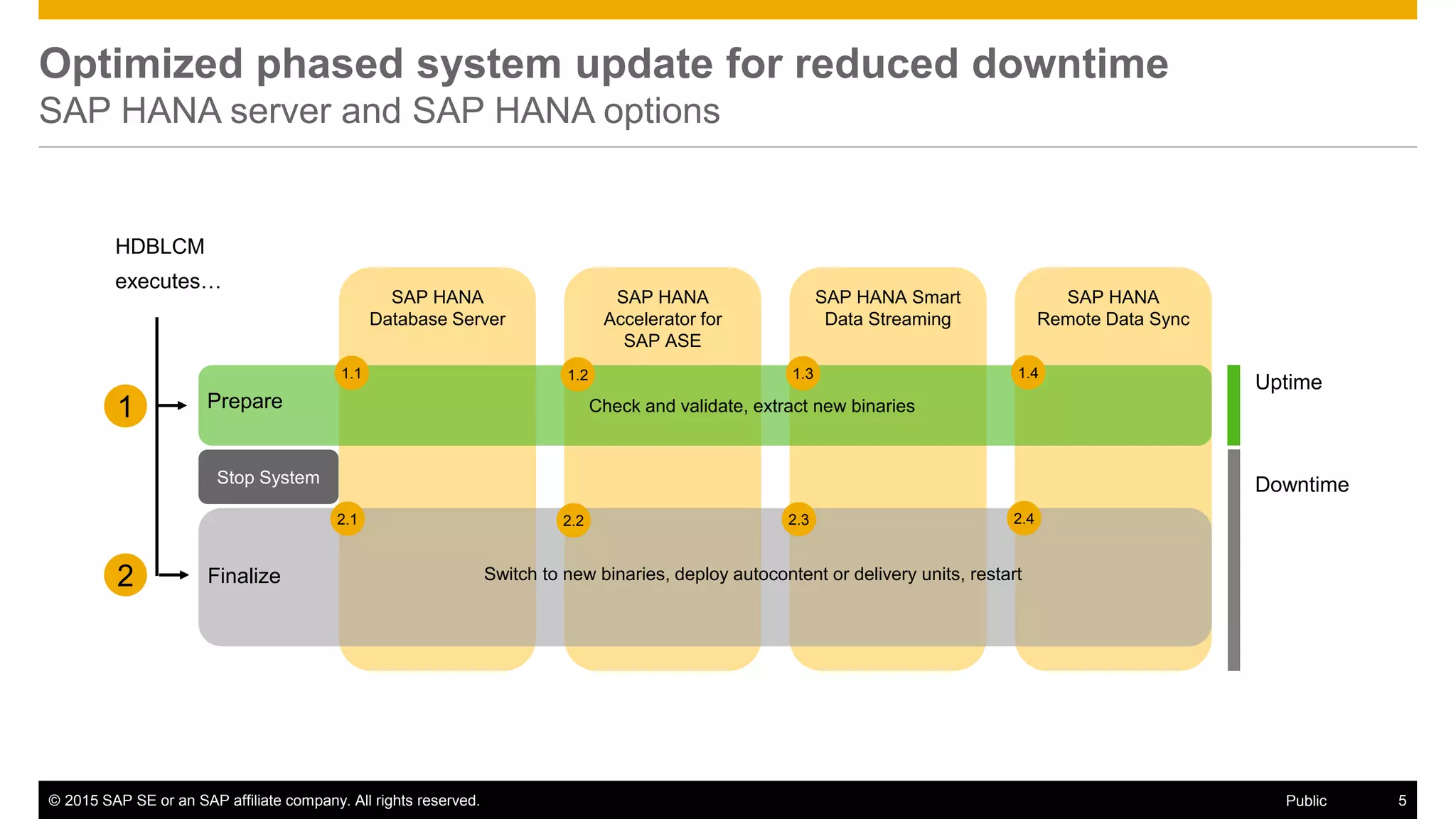 © 2015 SAP SE or an SAP affiliate company. All rights reserved. 5Public
Optimized phased system update for reduced downtime
SAP HANA server and SAP HANA options
SAP HANA
Database Server
SAP HANA Smart
Data Streaming
SAP HANA
Accelerator for
SAP ASE
SAP HANA
Remote Data Sync
Prepare
Finalize
Stop System
HDBLCM
executes…
1
2
Check and validate, extract new binaries
Switch to new binaries, deploy autocontent or delivery units, restart
Uptime
Downtime
1.1 1.2 1.3 1.4
2.1 2.2 2.3 2.4
 