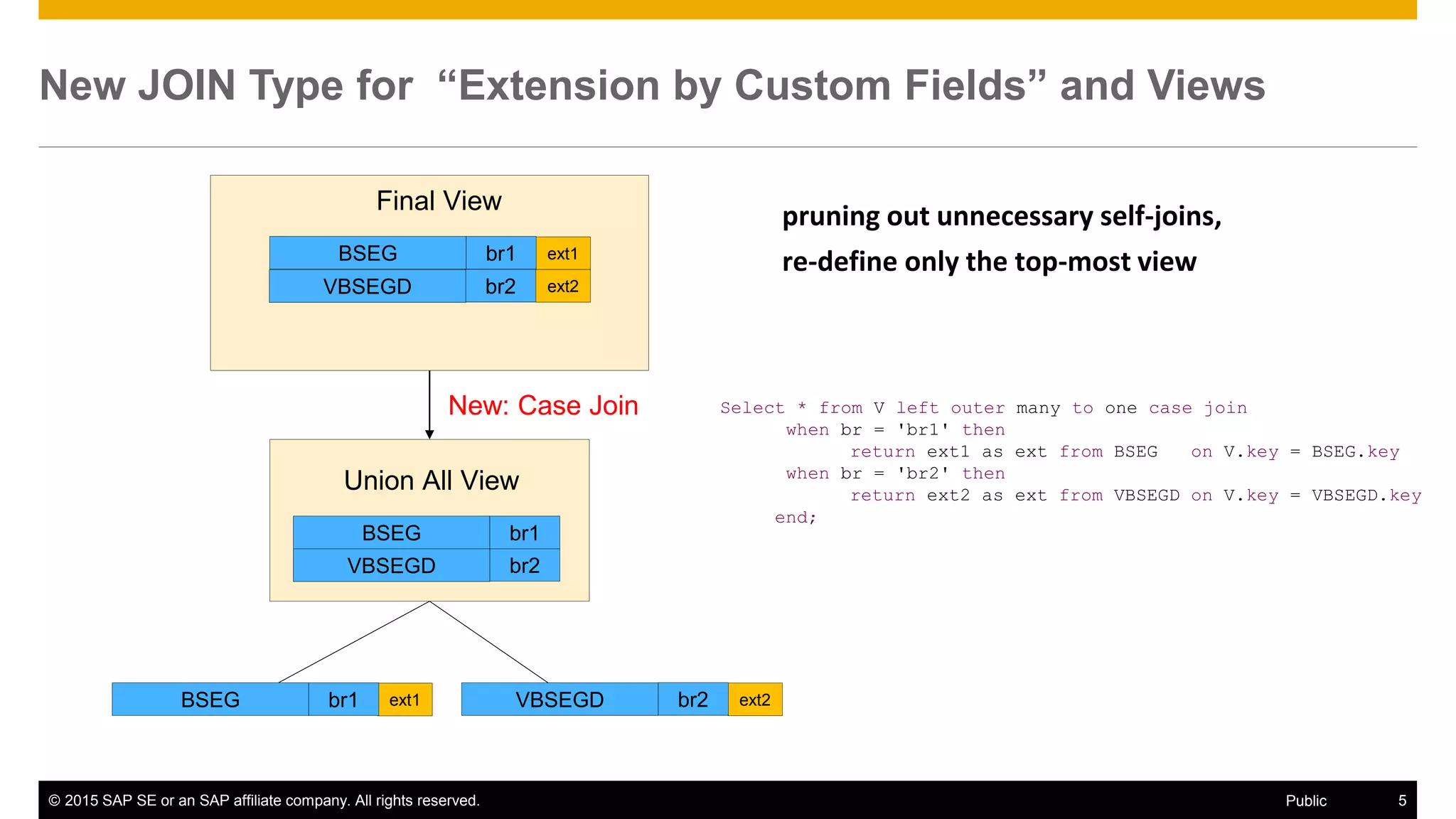 © 2015 SAP SE or an SAP affiliate company. All rights reserved. 5Public
New JOIN Type for “Extension by Custom Fields” and Views
ext1
br2
BSEG
VBSEGD
br1
ext2
Union All View
BSEG br1 br2VBSEGD
ext1BSEG br1
br2VBSEGD
Final View
New: Case Join Select * from V left outer many to one case join
when br = 'br1' then
return ext1 as ext from BSEG on V.key = BSEG.key
when br = 'br2' then
return ext2 as ext from VBSEGD on V.key = VBSEGD.key
end;
pruning out unnecessary self-joins,
re-define only the top-most view
ext2
 