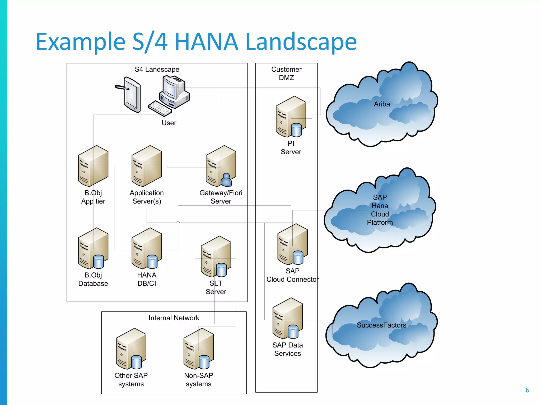 Example S/4 HANA Landscape
6
SuccessFactors
Ariba
SAP
Hana
Cloud
Platform
S4 Landscape Customer
DMZ
HANA
DB/CI
Application
Server(s)
Gateway/Fiori
Server
SLT
Server
PI
Server
User
Internal Network
Other SAP
systems
Non-SAP
systems
SAP
Cloud Connector
SAP Data
Services
B.Obj
App tier
B.Obj
Database
 