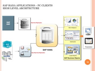 SAP HANA APPLICATIONS – PC CLIENTS HIGH LEVEL ARCHITECTURE SAP ERP SAP BPC SAP HANA Real-time   Replication Near Real-time Replication Web Intelligence Dashboards Crystal Reports Presentation SAP Business Objects Non-SAP Application Tables/Views Data   Services SLT   Replication Server 