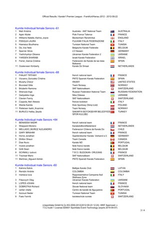 Official Results / Karate1 Premier League - Frankfurt/Hanau 2012 - 2012-09-22




Kumite Individual female Seniors -61
1   Mah Kristina                                           Australia - AKF National Team                     AUSTRALIA
2   Agier Alizée                                           Pole France Talence                               FRANCE
3   Williams Natalie_Karina_Joyce                          Beckenham Renshinkai                              ENGLAND
3   PASQUA LAURA                                           FIJLKAM ITALIA FEDERAZIONE                        ITALY
5   Hasnaoui Bouthaina                                     Tunisian National Team                            TUNISIA
5   De_Vos Nele                                            Belgische Karate Federatie                        BELGIUM
7   Sperner Silvia                                         LV Hessen                                         GERMANY
7   Yashchyshyn Oksana                                     Ukrainian Karate Federation 2                     UKRAINE
9   YARDEN SHARABI                                         Israel Karate Federation                          ISRAEL
9   Ferrer_Garcia Cristina                                 Federación de Karate de las Islas                 SPAIN
                                                           Baleares
11 Oosterveen Kimberly                                     Karate Do Smaal                                   NETHERLANDS
Kumite Individual female Seniors -68
Kumite Individual female Seniors -68
1   FANJAT TIFFANY                                         french national team                              FRANCE
2   Vizcaino_Gonzalez Cristina                             PNTD Spanish Karate Federation                    SPAIN
3   Murphy Cheryl                                          HKANY                                             UNITED STATES
3   Brunstad Gitte                                         Team Norway                                       NORWAY
5   Brüderlin Ramona                                       SKF Nationalteam                                  SWITZERLAND
5   Sherozia Inga                                          Russian Federation National Team                  RUSSIAN FEDERATION
7   Gadyatska Inga                                         Nika Odessa                                       UKRAINE
7   Clavien Fanny                                          SKF Nationalteam                                  SWITZERLAND
9   Coppola_Neri Alessia                                   firenze kodokan                                   ITALY
9   Warda Kamila                                           Klub Sportowy Olimp Łódź                          POLAND
11 Pedersen Iselin_Kvamme                                  Team Norway                                       NORWAY
11 BURUCU Hafsa_Şeyda                                      SAKARYA BÜYÜKŞEHİR BELEDİYESİ                     TURKEY
                                                           SPOR KULÜBÜ
Kumite Individual male Seniors +84
Kumite Individual male Seniors +84
1   BENAISSA NADIR                                         french national team                              FRANCE
2   Sheppard Moreno                                        KaratedoBondNederland                             NETHERLANDS
3   MELLADO_MUÑOZ ALEJANDRO                                Federacion Chilena de Karate Do                   CHILE
3   GARY IBRAHIM                                           french national team                              FRANCE
5   Horne Jonathan                                         Saarländischer Karate- Verband e.V.               GERMANY
5   Dhillon Shaun                                          Team Canada                                       CANADA
7   Dias Nuno                                              Karate ND                                         PORTUGAL
7   mulolo jonathan                                        fede franco karate                                BELGIUM
9   Grilli Dean                                            fede franco karate                                BELGIUM
9   SCHMALL ludovic                                        T B O / BUDOKAN- ORLEANS                          FRANCE
11 Trachsel Mario                                          SKF Nationalteam                                  SWITZERLAND
11 Martínez_Alguacil Adrián                                PNTD Spanish Karate Federation                    SPAIN
Kumite Individual male Seniors -60
Kumite Individual male Seniors -60
1   Kalnins Kalvis                                         Baltijas Karate Club                              LATVIA
2   Rendón Andrés                                          COLOMBIA                                          COLOMBIA
3   maresca luca                                           Rappresentativa Campania Asd                      ITALY
                                                           Wellness Zone
3   Filipovych Oleg                                        Ukrainian Karate Federation                       UKRAINE
5   LOPES JOHAN                                            french national team                              FRANCE
5   DOBROTKA Richard                                       Slovak National team                              SLOVAKIA
7   certan vitalie                                         Centro de karaté de Aguçadora                     PORTUGAL
7   Azzouzi Nader                                          Tunisian National Team                            TUNISIA
9   Faes Yannik                                            karateschule sursee                               SWITZERLAND



                             (c)sportdata GmbH & Co KG 2000-2012(2012-09-23 12:24) -WKF Approved- v
                             7.5.2 build 1 License:SDI001 Sportdata Event Technology (expire 2014-09-07)
                                                                                                                             3/4
 