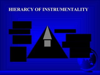 HIERARCY OF INSTRUMENTALITY 
