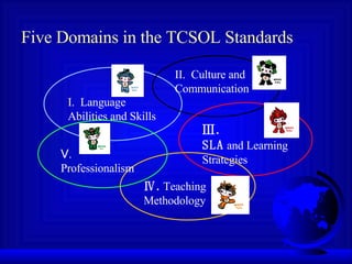 I.  Language Abilities and Skills II.  Culture and Communication Ⅲ .  SLA  and Learning Strategies   Ⅳ . Teaching Methodology Ⅴ . Professionalism  Five Domains in the TCSOL Standards 
