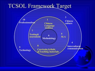 TCSOL Framework Target 6  Methodology 1 Chinese Language Abilities 5 SLA 8 Curricula,Syllabi, &Teaching materials 7 Testing&  assessment 3 Chinese culture 4 Intercultural communication 9 Technology 10 Professionalism 
