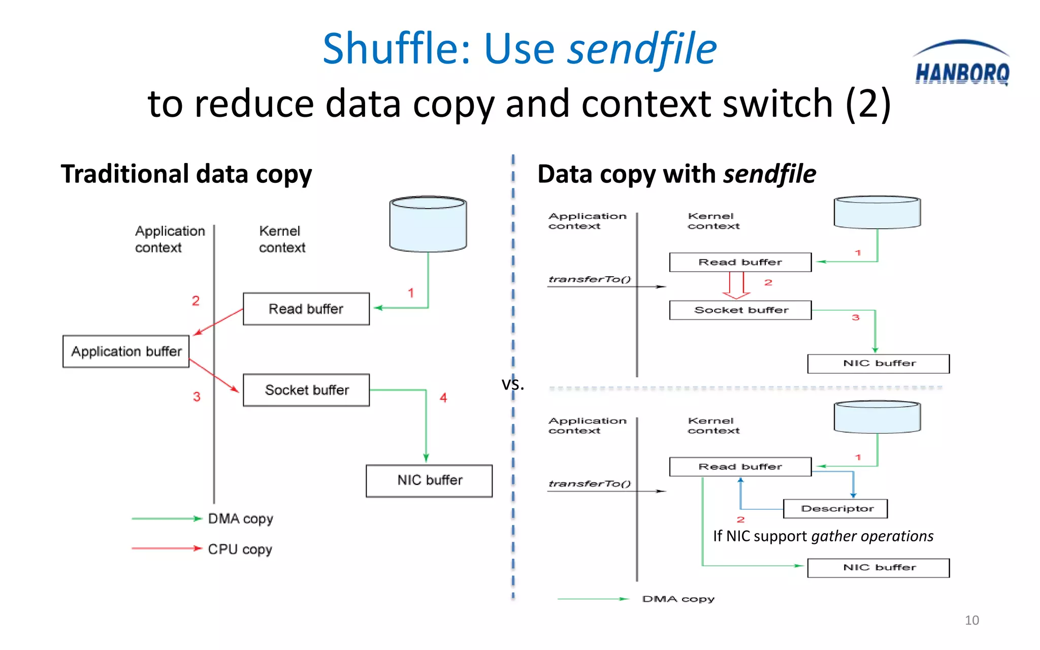 Shuffle: Use sendfile
       to reduce data copy and context switch (2)
Traditional data copy                  Data copy with sendfile




                                 vs.




                                                     If NIC support gather operations



                                                                                        10
 