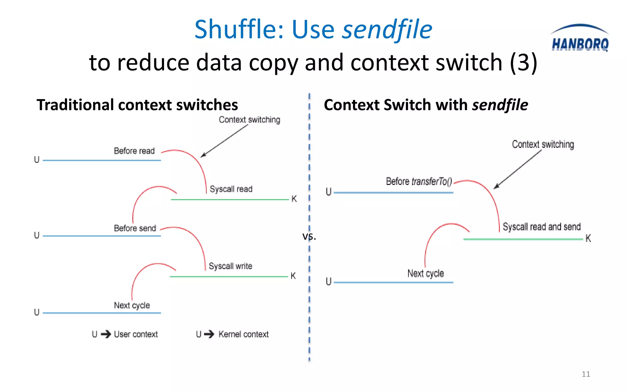 Shuffle: Use sendfile
       to reduce data copy and context switch (3)
Traditional context switches         Context Switch with sendfile




                               vs.




                                                                    11
 