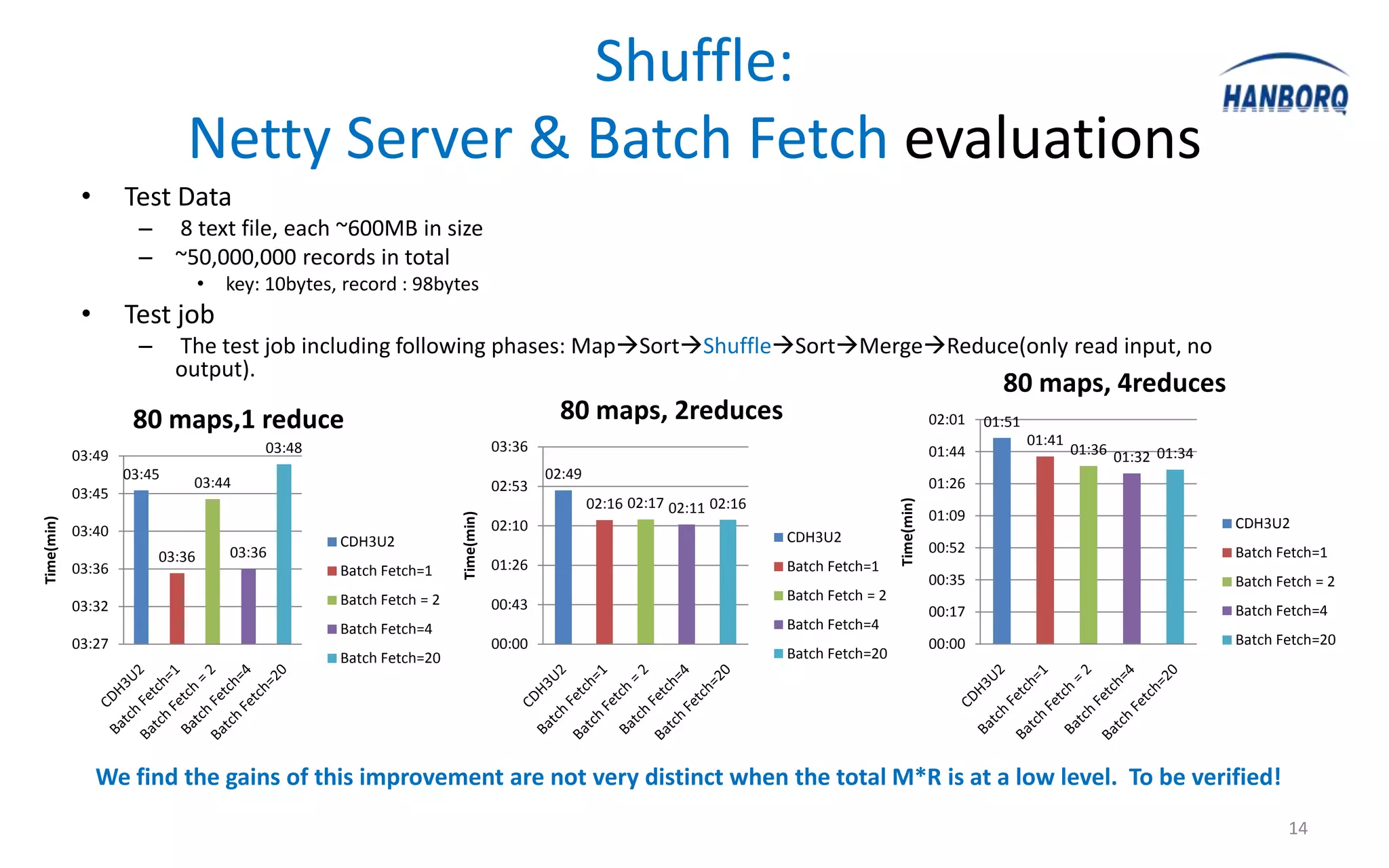 Shuffle:
                             Netty Server & Batch Fetch evaluations
             •      Test Data
                      – 8 text file, each ~600MB in size
                      – ~50,000,000 records in total
                                  •   key: 10bytes, record : 98bytes
             •      Test job
                      –     The test job including following phases: MapSortShuffleSortMergeReduce(only read input, no
                            output).
                                                                                                                                                                   80 maps, 4reduces
                     80 maps,1 reduce                                                      80 maps, 2reduces                                             02:01   01:51
                                          03:48                                  03:36                                                                                   01:41
            03:49                                                                                                                                        01:44                   01:36 01:32 01:34
                    03:45                                                                02:49
                              03:44                                              02:53                                                                   01:26
            03:45
                                                                                                 02:16 02:17 02:11 02:16




                                                                                                                                             Time(min)
                                                                                                                                                         01:09
                                                                     Time(min)
Time(min)




            03:40                                                                02:10                                                                                                               CDH3U2
                                                   CDH3U2                                                                  CDH3U2
                                      03:36                                                                                                              00:52                                       Batch Fetch=1
                          03:36
            03:36                                  Batch Fetch=1                 01:26                                     Batch Fetch=1
                                                                                                                                                         00:35                                       Batch Fetch = 2
                                                   Batch Fetch = 2                                                         Batch Fetch = 2
            03:32                                                                00:43                                                                   00:17                                       Batch Fetch=4
                                                   Batch Fetch=4                                                           Batch Fetch=4
            03:27                                                                00:00                                                                   00:00                                       Batch Fetch=20
                                                   Batch Fetch=20                                                          Batch Fetch=20




                 We find the gains of this improvement are not very distinct when the total M*R is at a low level. To be verified!
                                                                                                                                                                                                            14
 
