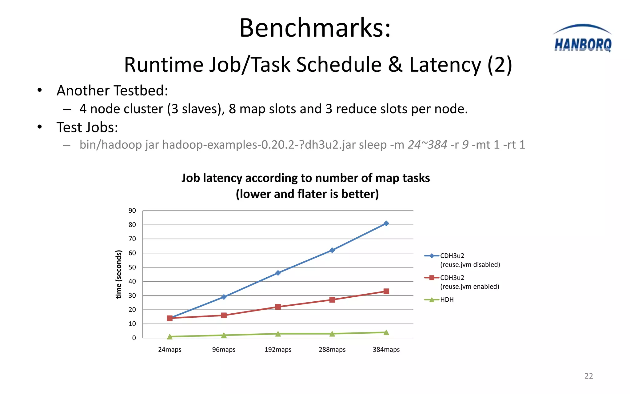 Benchmarks:
                             Runtime Job/Task Schedule & Latency (2)
• Another Testbed:
   – 4 node cluster (3 slaves), 8 map slots and 3 reduce slots per node.
• Test Jobs:
   – bin/hadoop jar hadoop-examples-0.20.2-?dh3u2.jar sleep -m 24~384 -r 9 -mt 1 -rt 1

                                           Job latency according to number of map tasks
                                                     (lower and flater is better)
                             90
                             80
                             70
                             60
            time (seconds)




                                                                                          CDH3u2
                             50                                                           (reuse.jvm disabled)
                                                                                          CDH3u2
                             40
                                                                                          (reuse.jvm enabled)
                             30
                                                                                          HDH
                             20
                             10
                              0
                                  24maps        96maps    192maps   288maps   384maps


                                                                                                                 22
 
