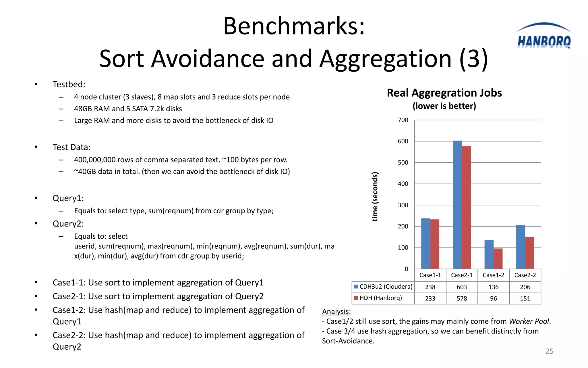 Benchmarks:
                 Sort Avoidance and Aggregation (3)
•   Testbed:
     –   4 node cluster (3 slaves), 8 map slots and 3 reduce slots per node.                                  Real Aggregration Jobs
     –   48GB RAM and 5 SATA 7.2k disks                                                                               (lower is better)
     –   Large RAM and more disks to avoid the bottleneck of disk IO                                            700


                                                                                                                600
•   Test Data:
     –   400,000,000 rows of comma separated text. ~100 bytes per row.                                          500
     –   ~40GB data in total. (then we can avoid the bottleneck of disk IO)




                                                                                             time (seconds)
                                                                                                                400

•   Query1:
                                                                                                                300
     –   Equals to: select type, sum(reqnum) from cdr group by type;
•   Query2:                                                                                                     200
     –   Equals to: select
         userid, sum(reqnum), max(reqnum), min(reqnum), avg(reqnum), sum(dur), ma                               100
         x(dur), min(dur), avg(dur) from cdr group by userid;
                                                                                                                  0
                                                                                                                       Case1-1   Case2-1   Case1-2   Case2-2
•   Case1-1: Use sort to implement aggregation of Query1                                  CDH3u2 (Cloudera)              238      603       136       206
•   Case2-1: Use sort to implement aggregation of Query2                                  HDH (Hanborq)                  233      578        96       151
•   Case1-2: Use hash(map and reduce) to implement aggregation of              Analysis:
    Query1                                                                     - Case1/2 still use sort, the gains may mainly come from Worker Pool.
                                                                               - Case 3/4 use hash aggregation, so we can benefit distinctly from
•   Case2-2: Use hash(map and reduce) to implement aggregation of
                                                                               Sort-Avoidance.
    Query2                                                                                                                                        25
 